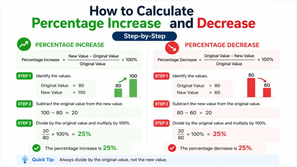 How to Calculate Percentage Increase and Decrease (Step-by-Step)