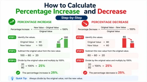 How to Calculate Percentage Increase and Decrease (Step-by-Step)